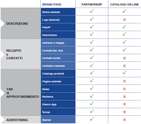 Partnership - Catalogo On Line: differenze brand page