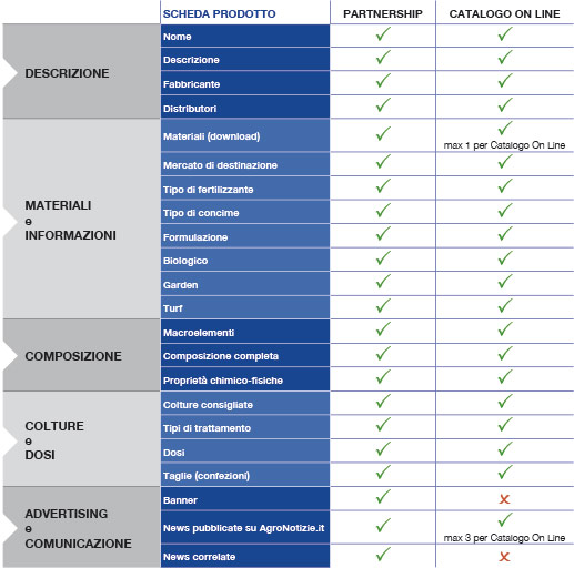 Partnership - Catalogo On Line: differenze scheda prodotto