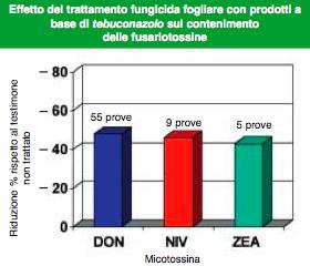 Raxil - Bayer CropScience - contenimento delle fusariotossine