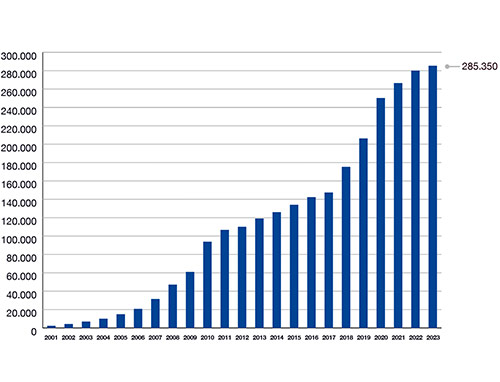 Grafico - Image Line - Network - Community e statistiche internet