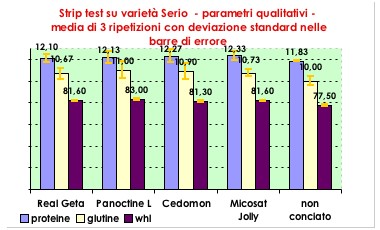 Kwizda risultati prove di campo frumento Serio